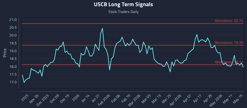 USCB Long Term Analysis for May 16 2026