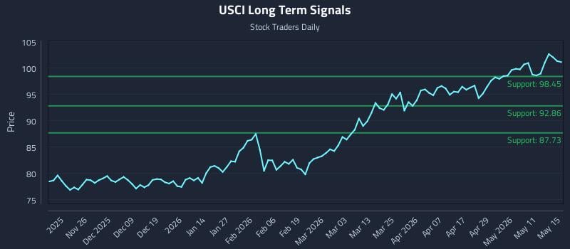 USCI Long Term Analysis for May 16 2026 USCI Long Term Analysis for May 16 2026
