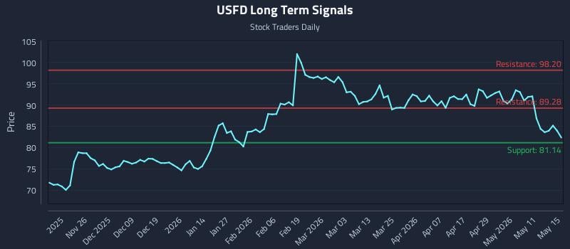 USFD Long Term Analysis for May 16 2026 USFD Long Term Analysis for May 16 2026
