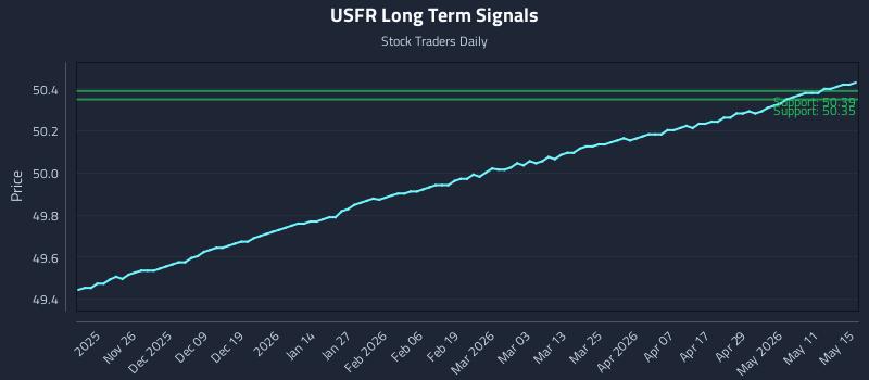 USFR Long Term Analysis for May 16 2026
