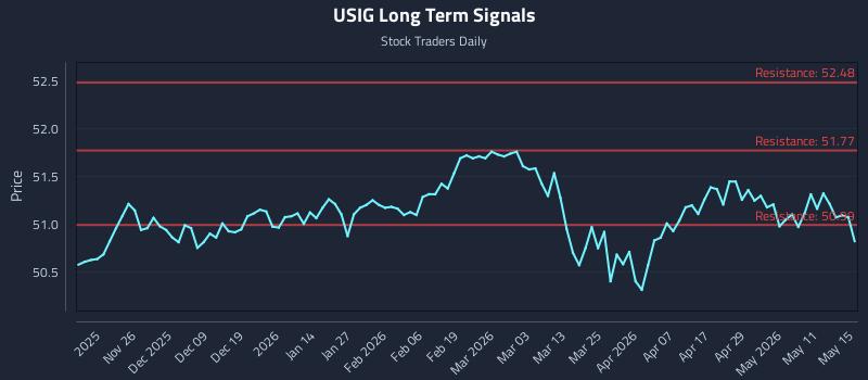 USIG Long Term Analysis for May 16 2026