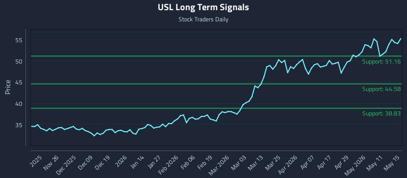 USL Long Term Analysis for May 16 2026