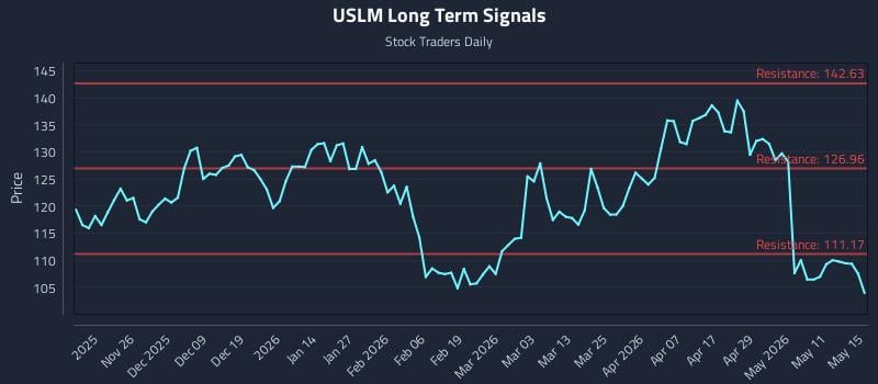 USLM Long Term Analysis for May 16 2026