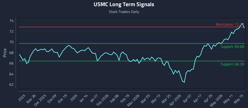 USMC Long Term Analysis for May 16 2026 USMC Long Term Analysis for May 16 2026