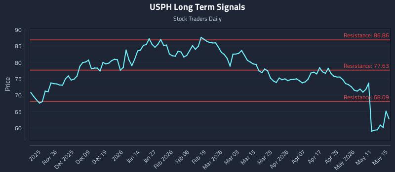 USPH Long Term Analysis for May 16 2026