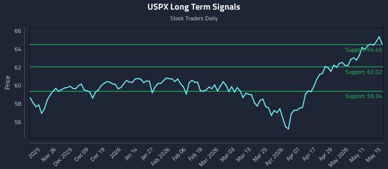 USPX Long Term Analysis for May 16 2026