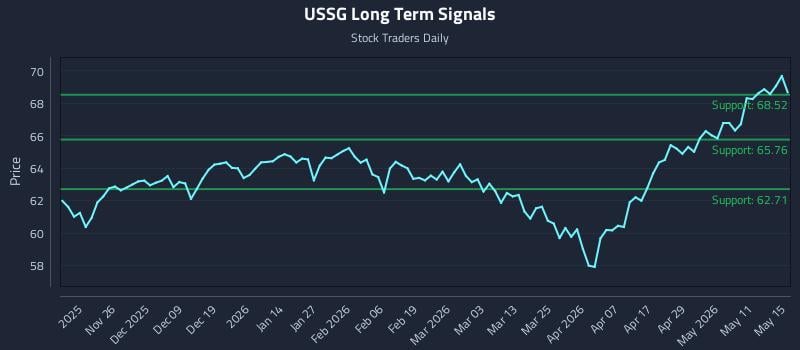 USSG Long Term Analysis for May 16 2026 USSG Long Term Analysis for May 16 2026