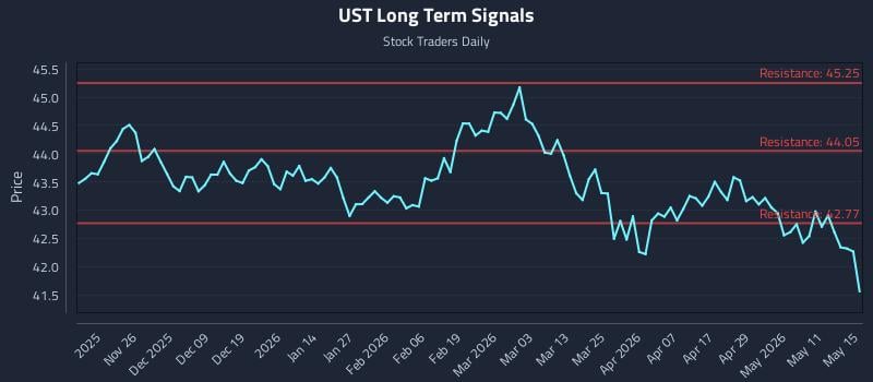 UST Long Term Analysis for May 16 2026