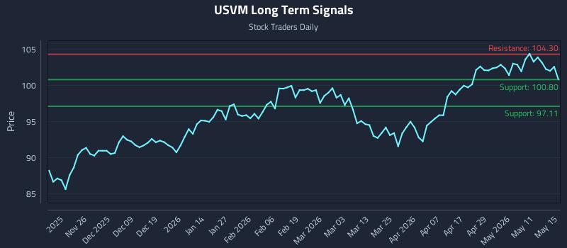 USVM Long Term Analysis for May 16 2026 USVM Long Term Analysis for May 16 2026