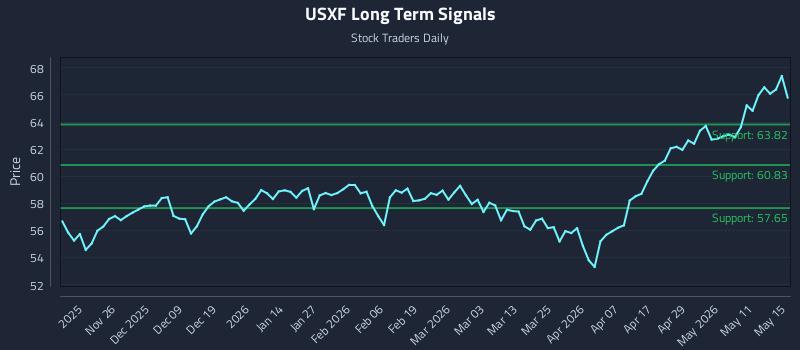 USXF Long Term Analysis for May 16 2026