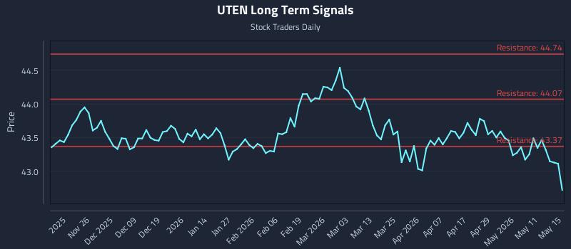 UTEN Long Term Analysis for May 16 2026 UTEN Long Term Analysis for May 16 2026