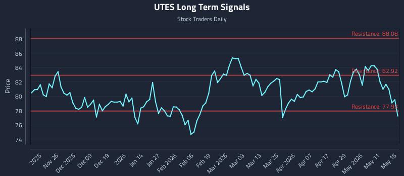 UTES Long Term Analysis for May 16 2026 UTES Long Term Analysis for May 16 2026