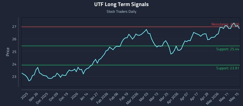 UTF Long Term Analysis for May 16 2026 UTF Long Term Analysis for May 16 2026