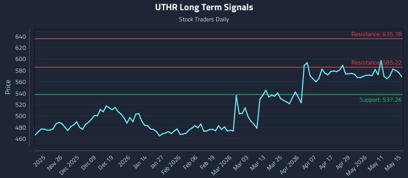 UTHR Long Term Analysis for May 16 2026