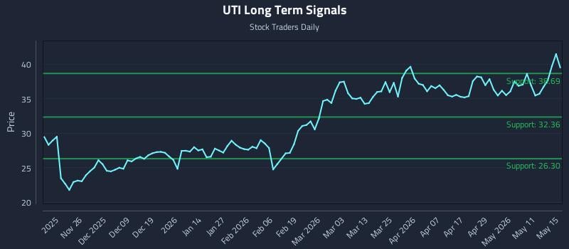 UTI Long Term Analysis for May 16 2026 UTI Long Term Analysis for May 16 2026