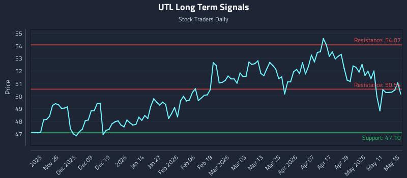 UTL Long Term Analysis for May 16 2026