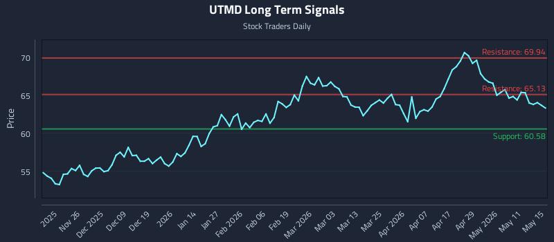 UTMD Long Term Analysis for May 16 2026 UTMD Long Term Analysis for May 16 2026