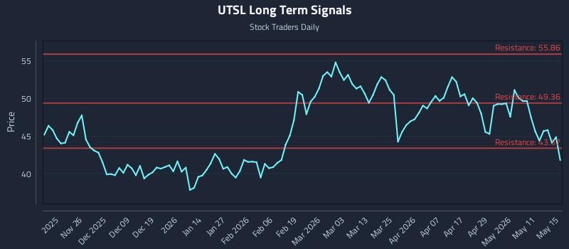 UTSL Long Term Analysis for May 16 2026 UTSL Long Term Analysis for May 16 2026