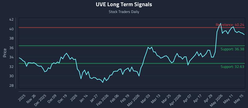 UVE Long Term Analysis for May 16 2026 UVE Long Term Analysis for May 16 2026