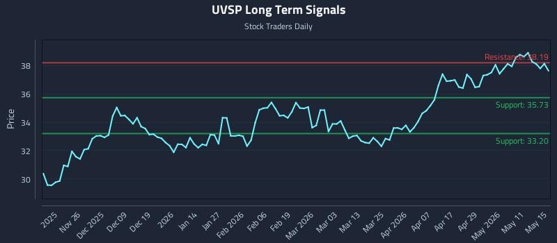 UVSP Long Term Analysis for May 16 2026 UVSP Long Term Analysis for May 16 2026