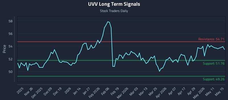 UVV Long Term Analysis for May 16 2026 UVV Long Term Analysis for May 16 2026