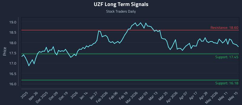 UZF Long Term Analysis for May 16 2026