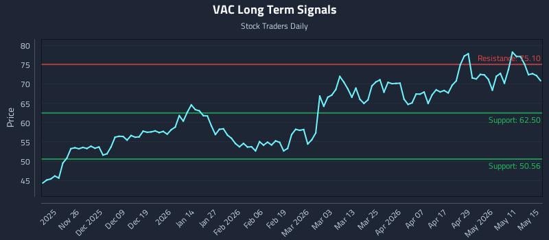VAC Long Term Analysis for May 16 2026 VAC Long Term Analysis for May 16 2026