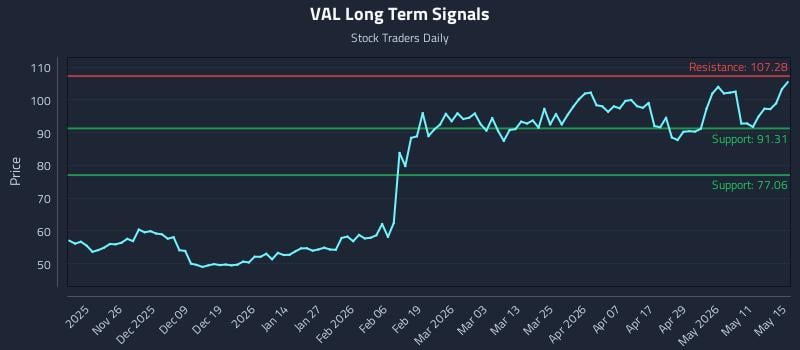 VAL Long Term Analysis for May 16 2026 VAL Long Term Analysis for May 16 2026