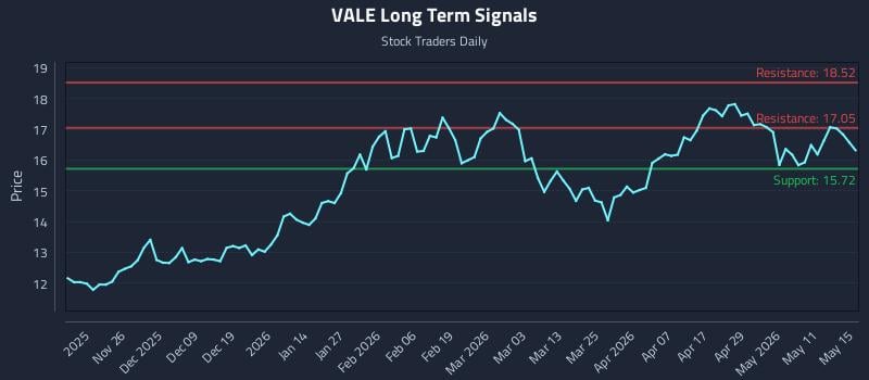 VALE Long Term Analysis for May 16 2026 VALE Long Term Analysis for May 16 2026