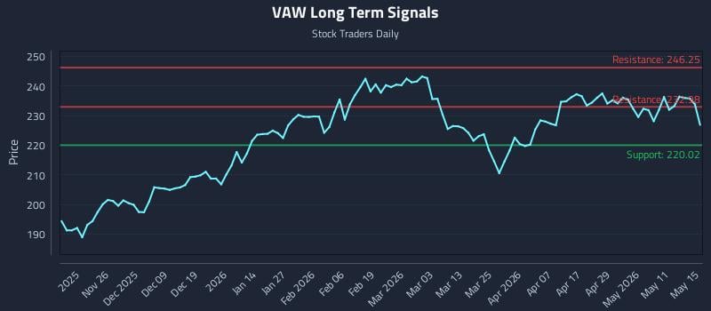 VAW Long Term Analysis for May 16 2026