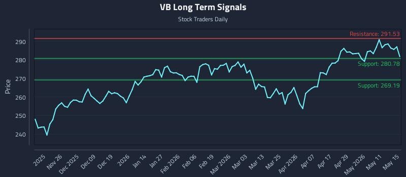 VB Long Term Analysis for May 16 2026 VB Long Term Analysis for May 16 2026