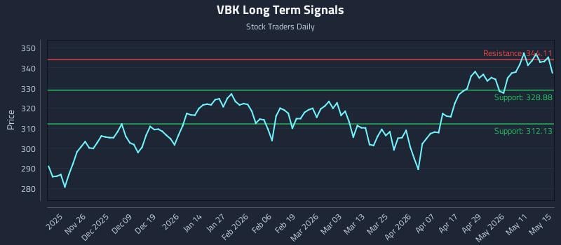 VBK Long Term Analysis for May 16 2026