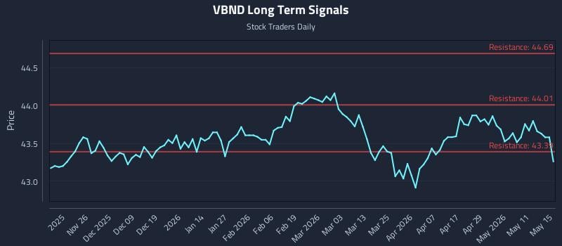 VBND Long Term Analysis for May 16 2026 VBND Long Term Analysis for May 16 2026
