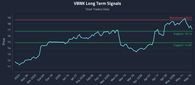 VBNK Long Term Analysis for May 16 2026