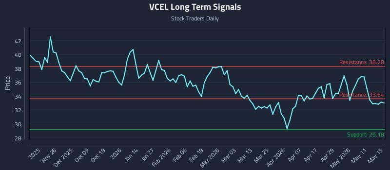 VCEL Long Term Analysis for May 16 2026 VCEL Long Term Analysis for May 16 2026