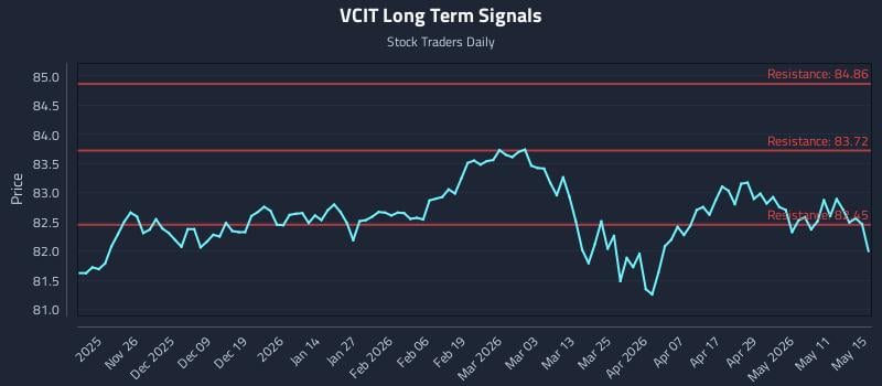 VCIT Long Term Analysis for May 16 2026 VCIT Long Term Analysis for May 16 2026