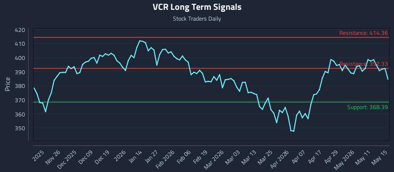 VCR Long Term Analysis for May 16 2026 VCR Long Term Analysis for May 16 2026