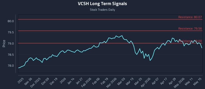 VCSH Long Term Analysis for May 16 2026 VCSH Long Term Analysis for May 16 2026
