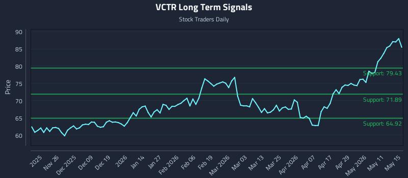 VCTR Long Term Analysis for May 16 2026