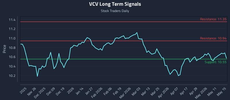 VCV Long Term Analysis for May 16 2026