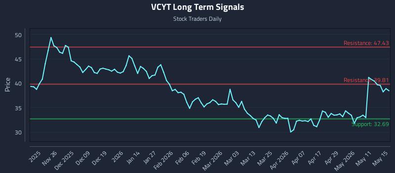 VCYT Long Term Analysis for May 16 2026