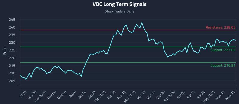 VDC Long Term Analysis for May 16 2026