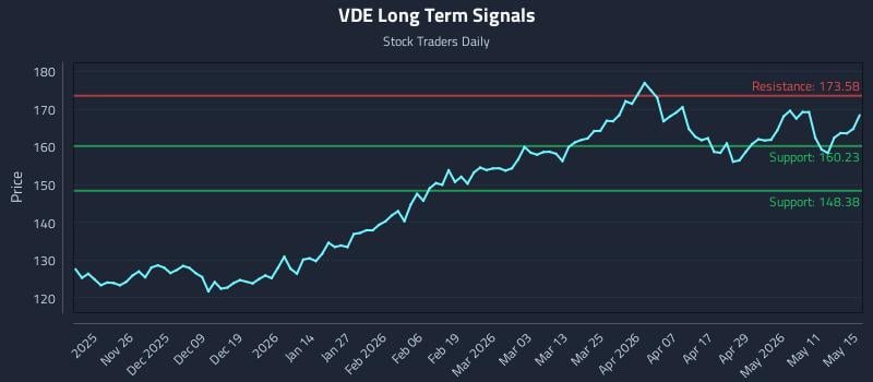 VDE Long Term Analysis for May 16 2026 VDE Long Term Analysis for May 16 2026
