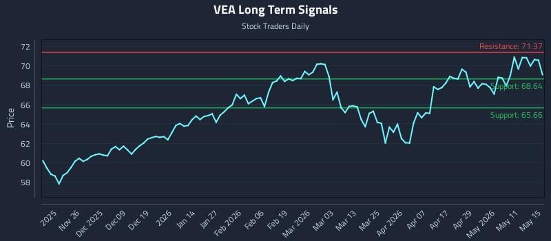 VEA Long Term Analysis for May 16 2026