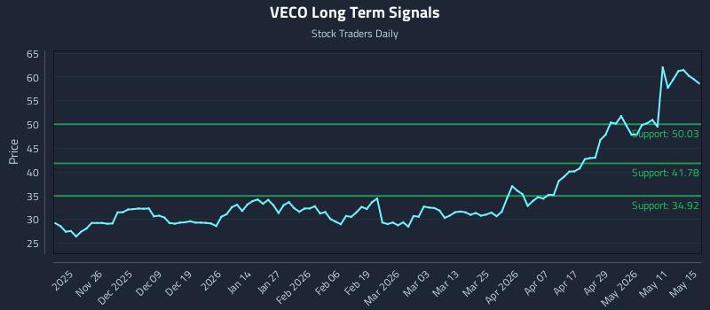 VECO Long Term Analysis for May 16 2026