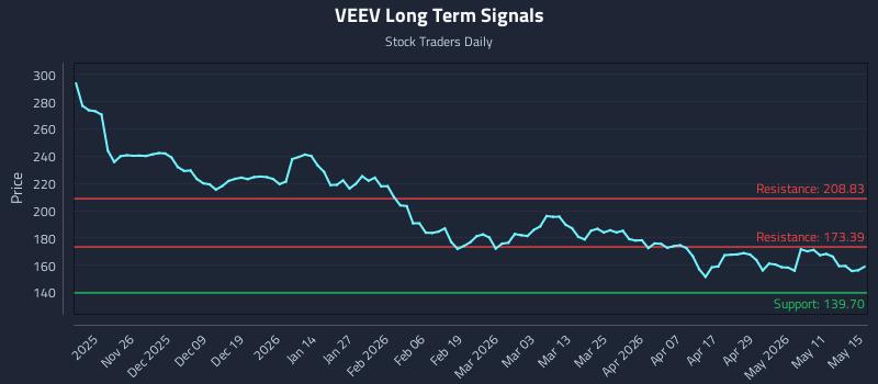 VEEV Long Term Analysis for May 16 2026 VEEV Long Term Analysis for May 16 2026