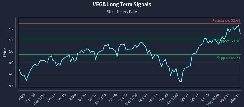 VEGA Long Term Analysis for May 16 2026