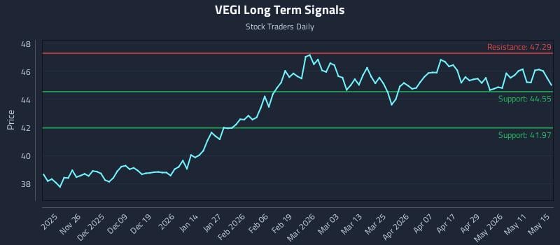 VEGI Long Term Analysis for May 16 2026 VEGI Long Term Analysis for May 16 2026