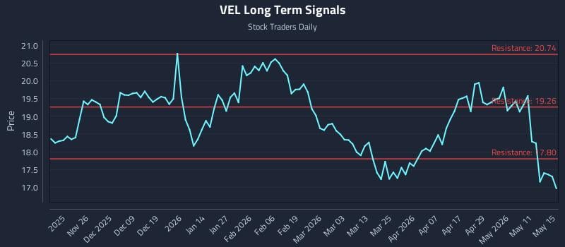 VEL Long Term Analysis for May 16 2026