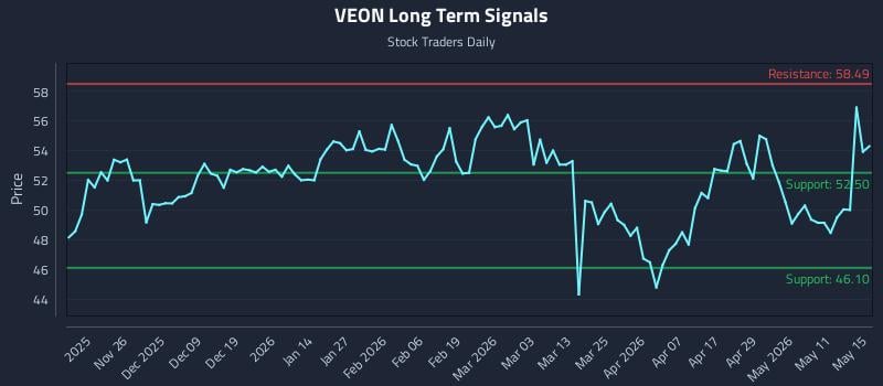 VEON Long Term Analysis for May 16 2026